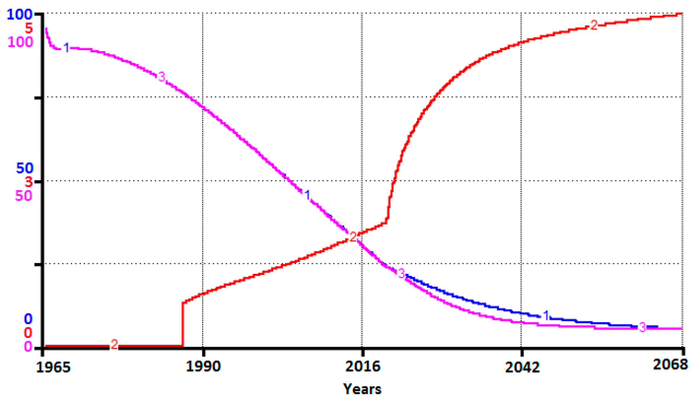 Eroei Chart