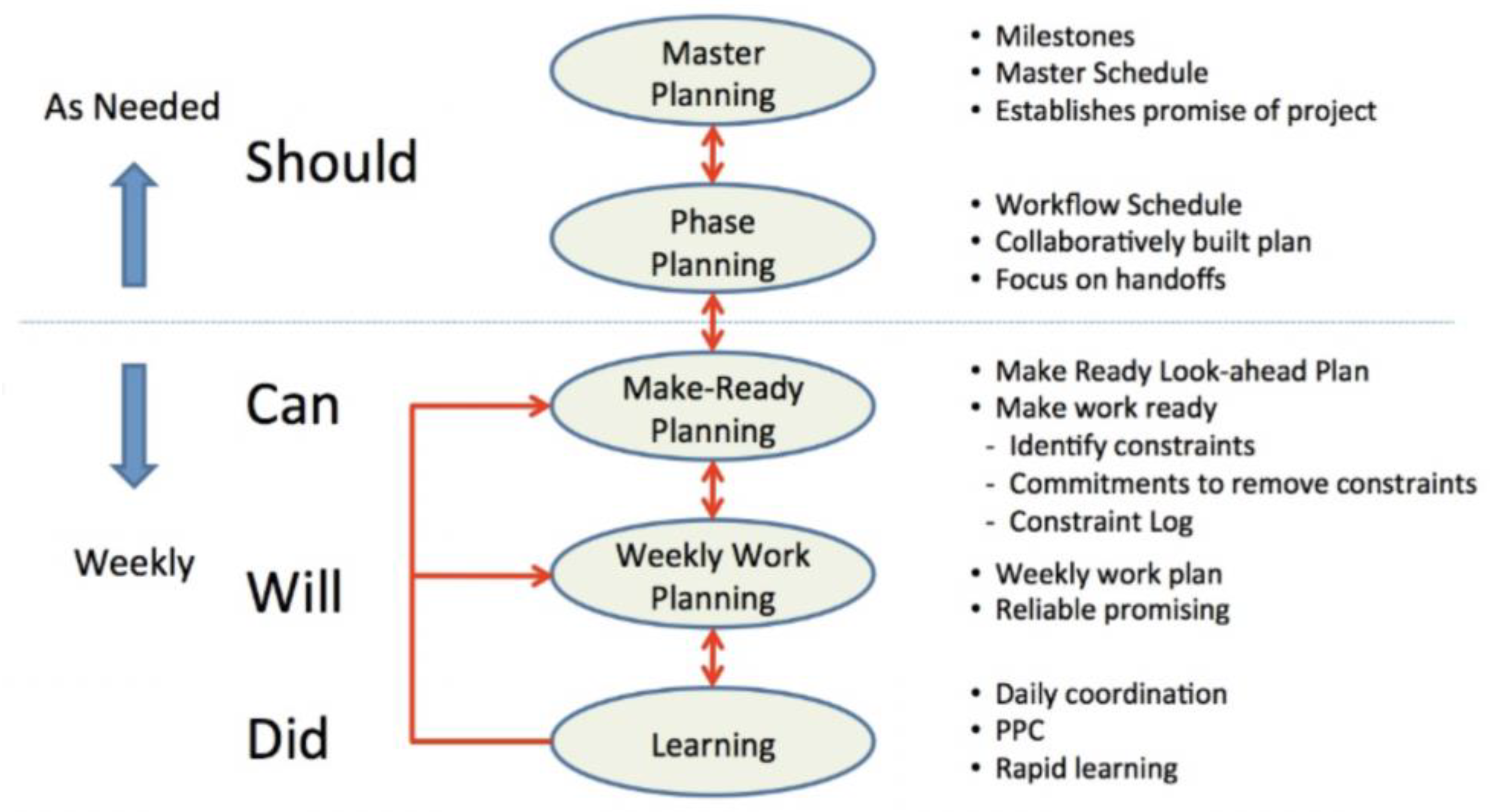 Promising plans. Last Planner System. Master planning. Work Plan. Supplier Master Schedule.