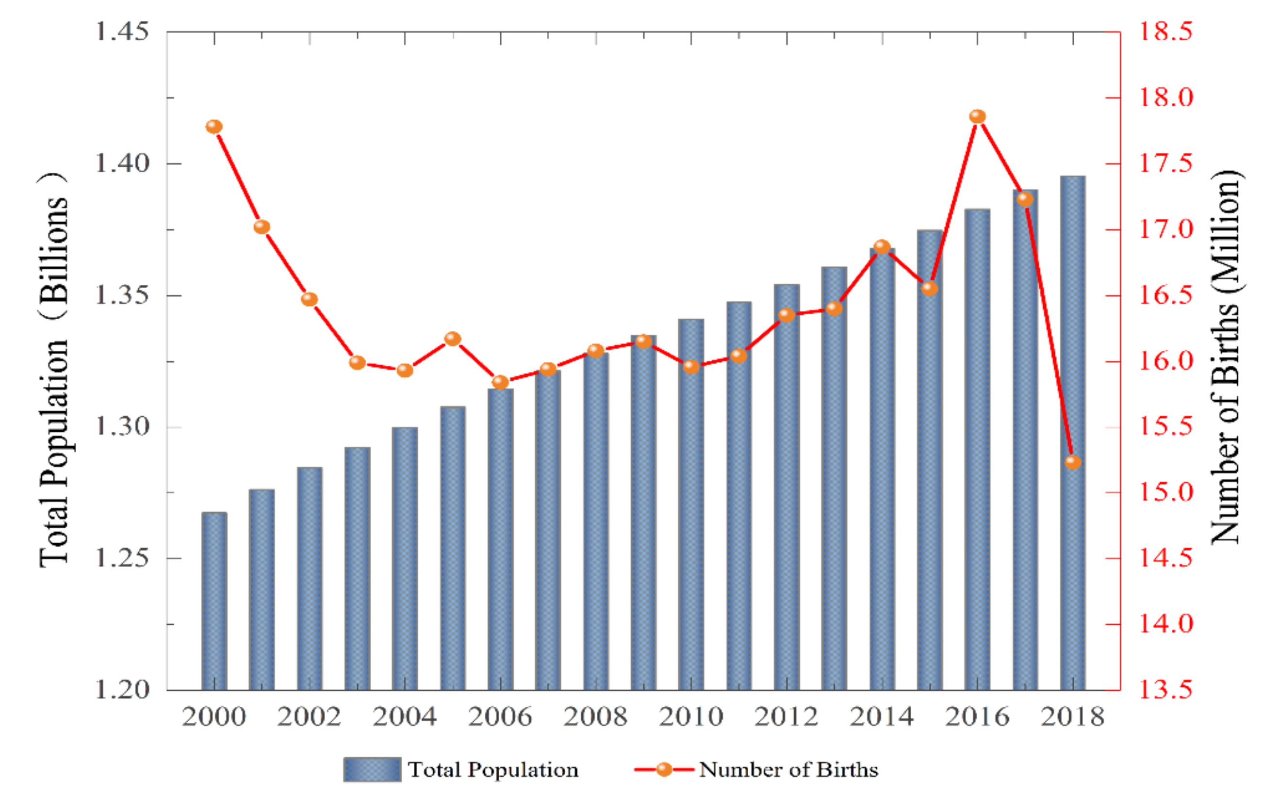 2022 china population China