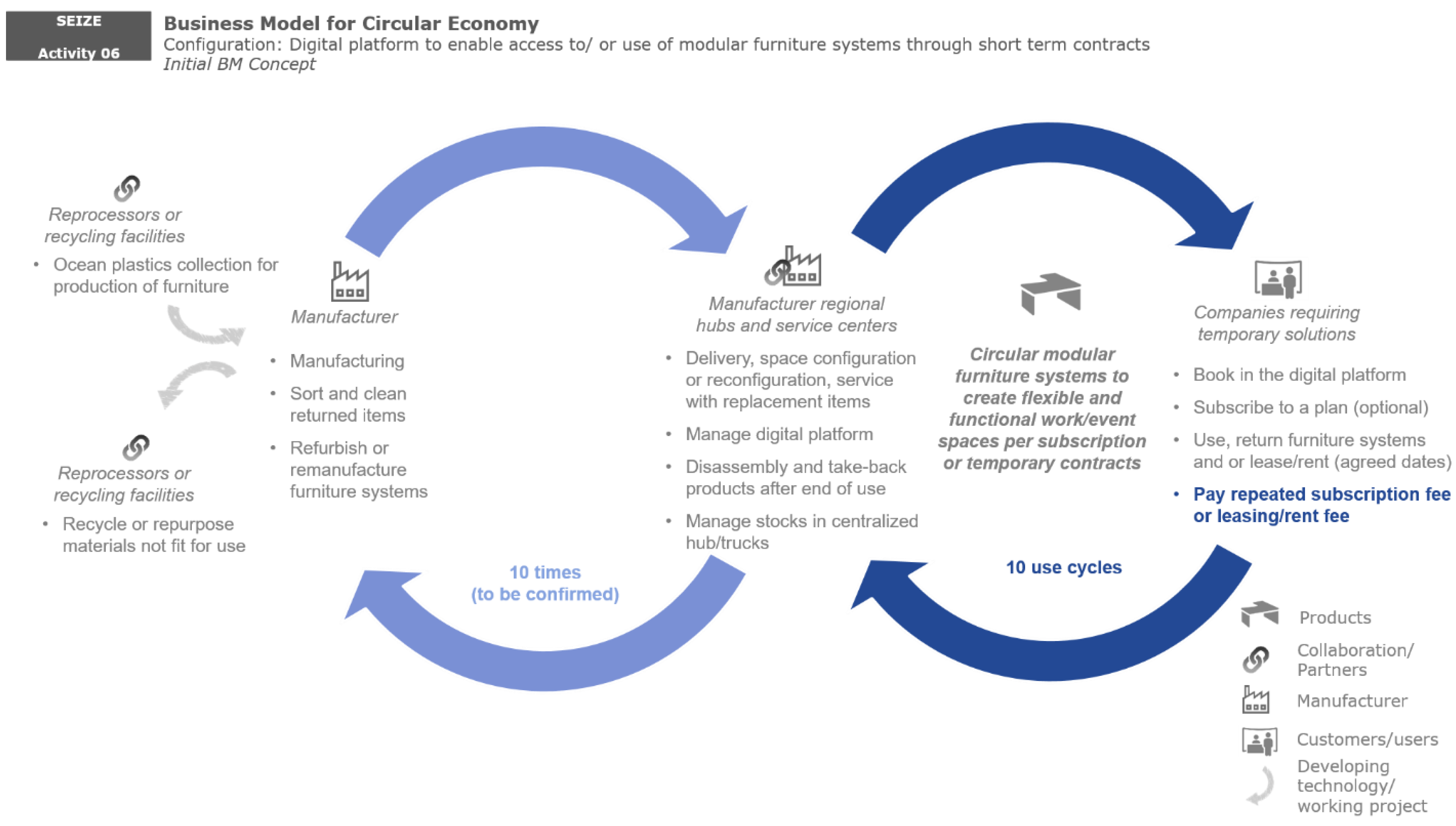 Sustainability Free Full Text Configuring New Business Models