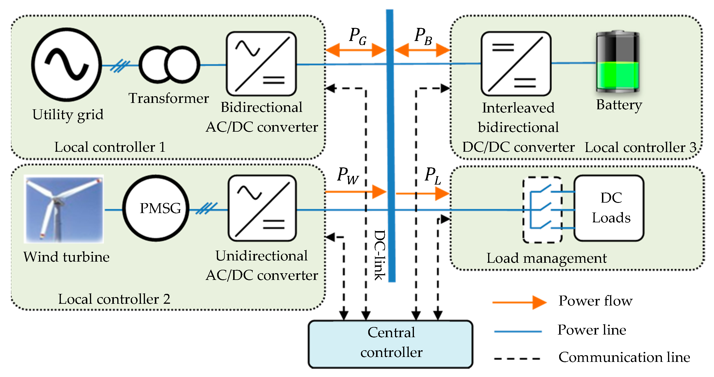Local control. DC Microgrid. IGBT Control DC link Voltage shema отзывы. Control Flow with XOR):. Active Power Control in Grid connected Wind Driven PMSG