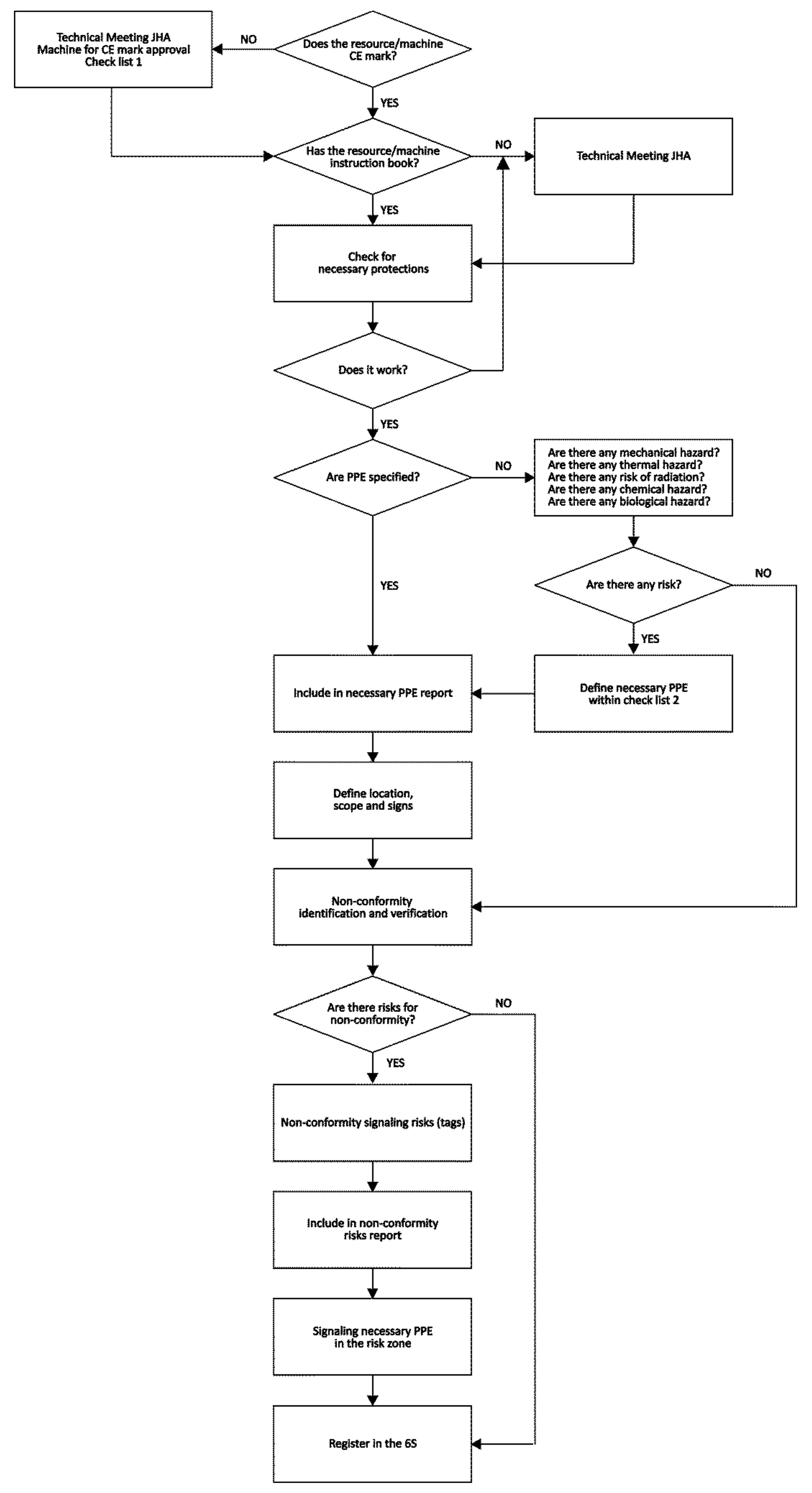 Parliamentary Procedure Flow Chart