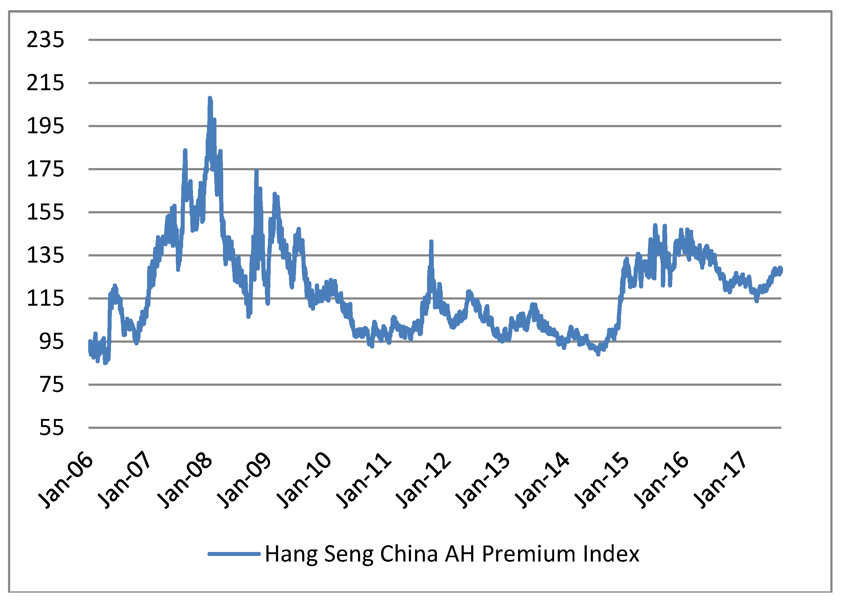 Hang Seng Ah Premium Index Chart