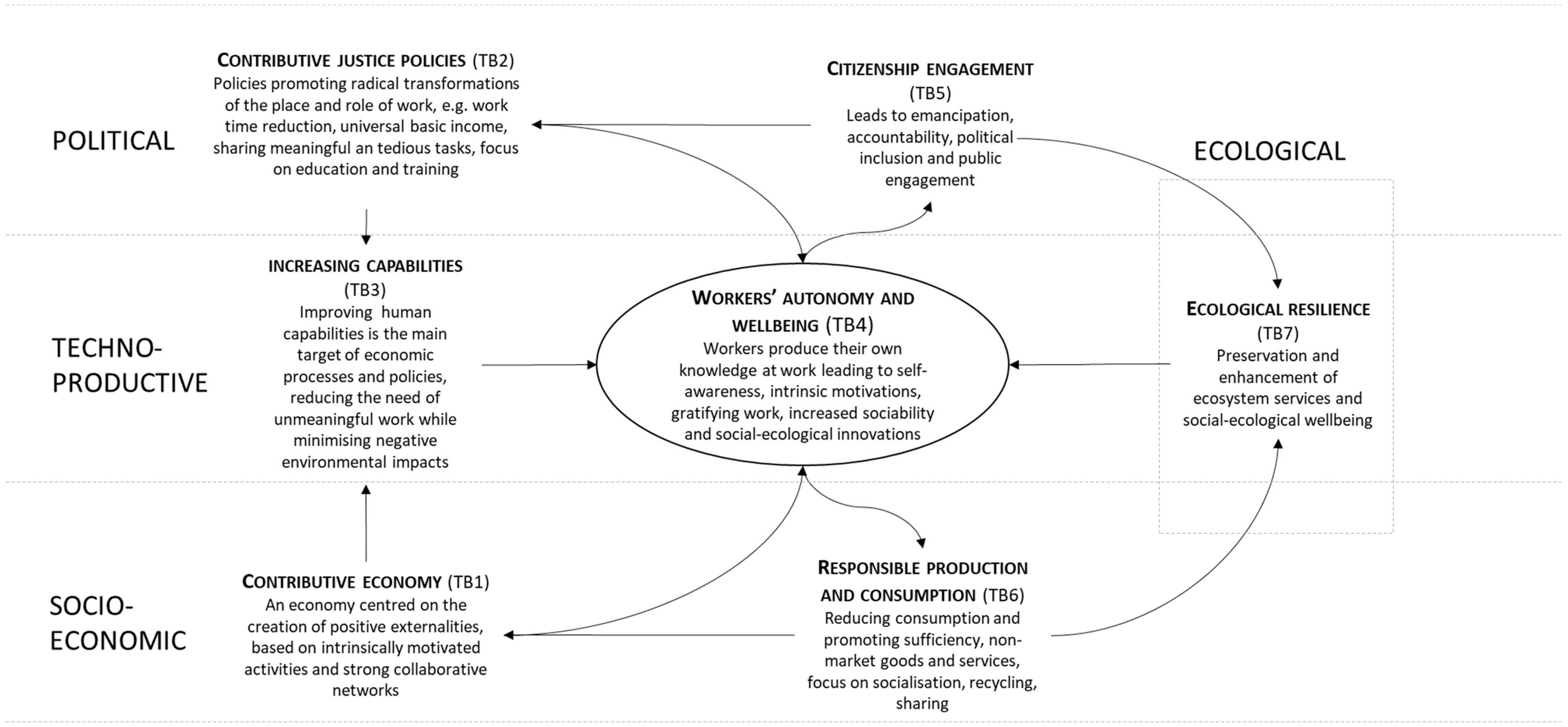 Sustainability | Free Full-Text | Work and Social-Ecological