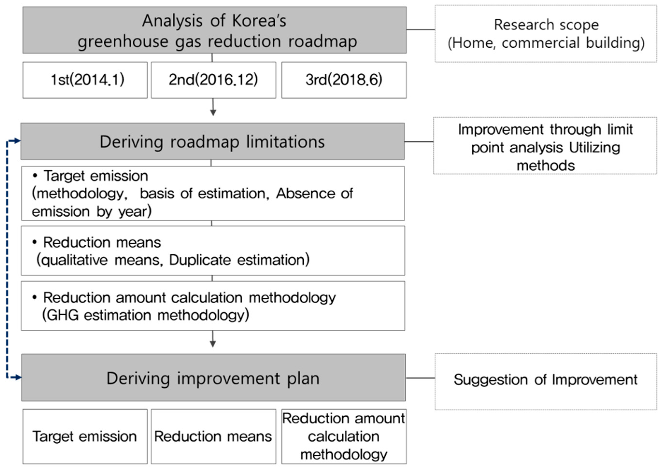 Deciphering Greenhouse Gas Scopes