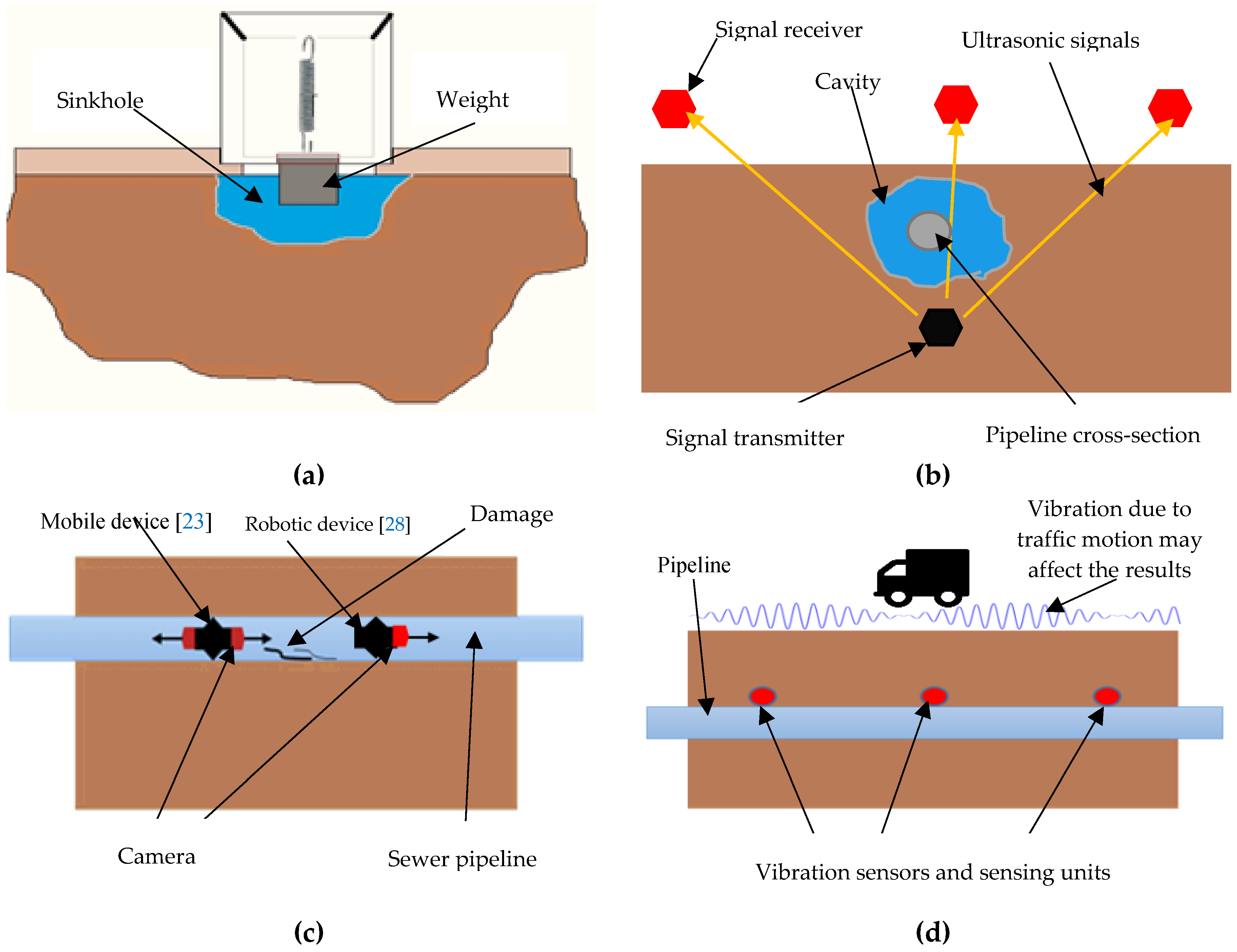Sustainability | Free Full-Text | A Review of Underground Pipeline ...