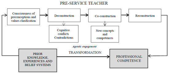 Sustainability Free Full Text Advancing Towards A Transformational Professional Competence Model Through Reflective Learning And Sustainability The Case Of Mathematics Teacher Education Html Sustainability Free Full Text Advancing Towards A Transformational Professional Competence Model Through Reflective Learning And Sustainability The Case Of Mathematics Teacher Education Html