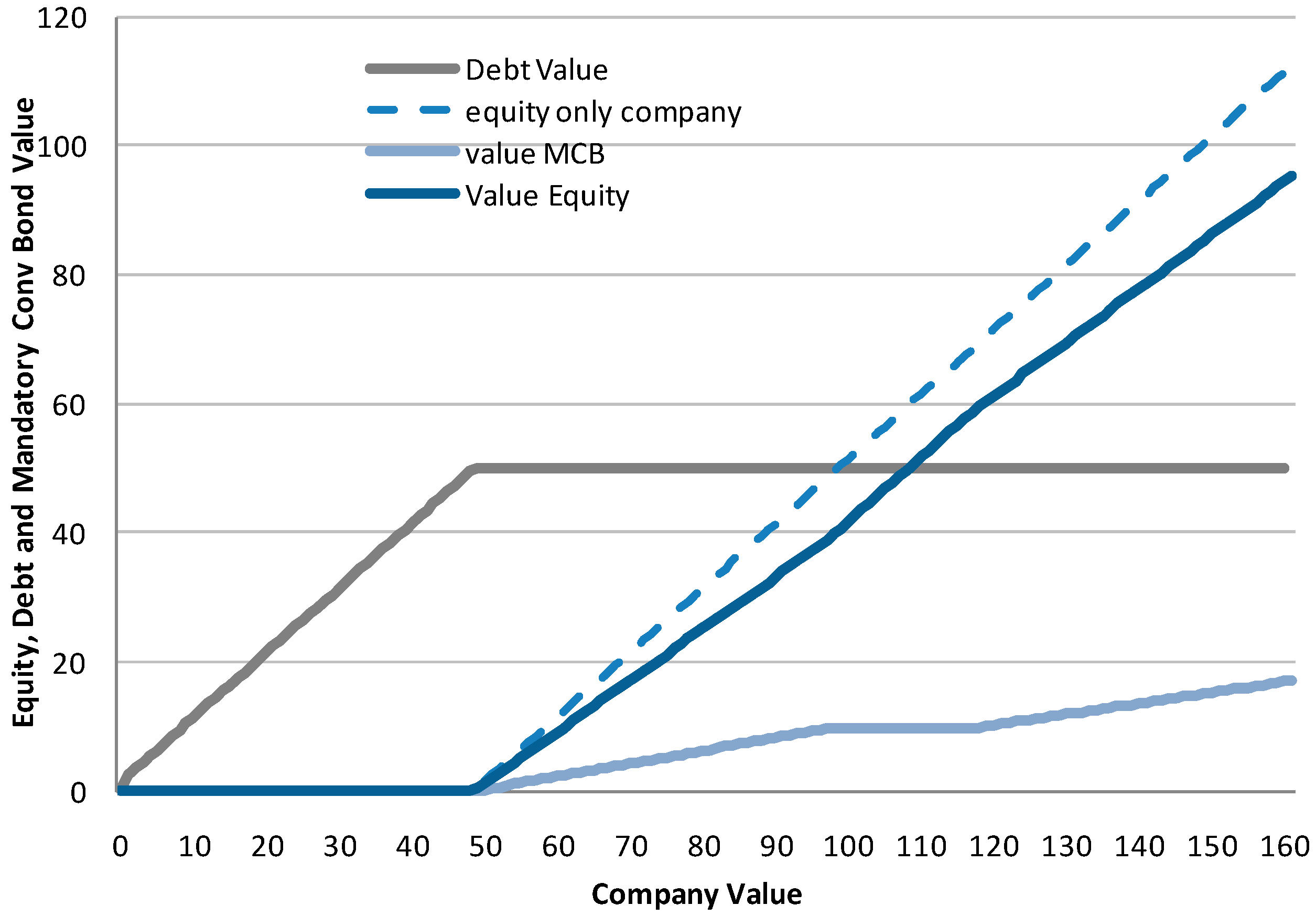 Sustainability Free Full Text Mandatory Convertible Bonds And The Agency Problem Html