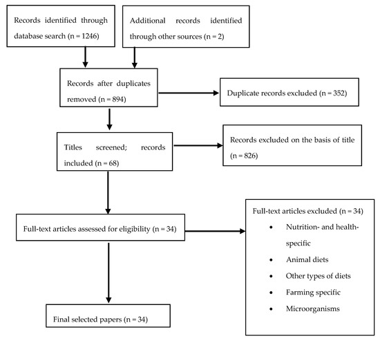 Sustainability Free Full Text Which Diet Has The Least Environmental Impact On Our Planet A Systematic Review Of Vegan Vegetarian And Omnivorous Diets Html Sustainability Free Full Text Which Diet Has The Least Environmental Impact On Our Planet A Systematic Review Of Vegan Vegetarian And Omnivorous Diets Html