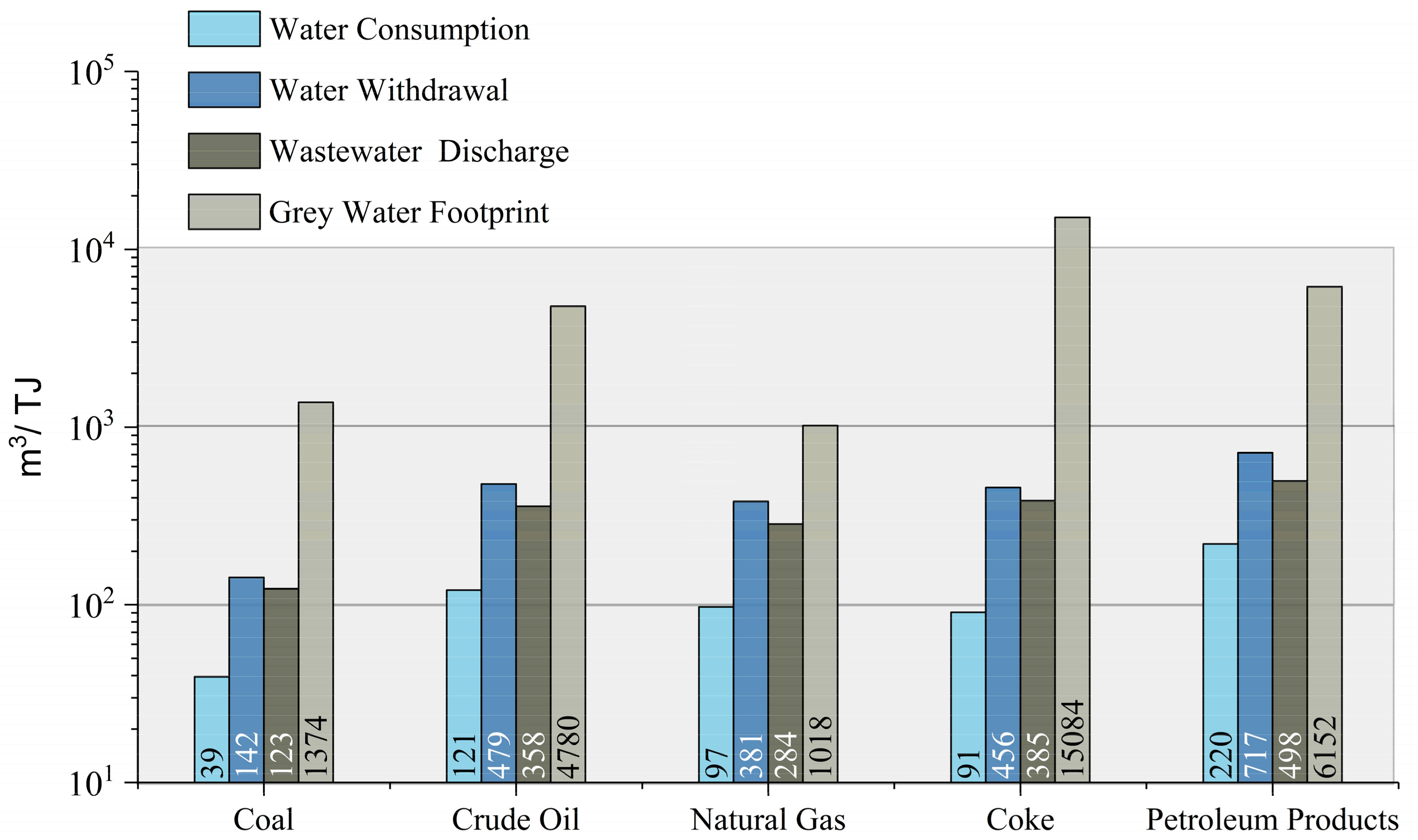 Water Degradation by China's Fossil Fuels Production: A Life Water Degradation by China's Fossil Fuels Production: A Life