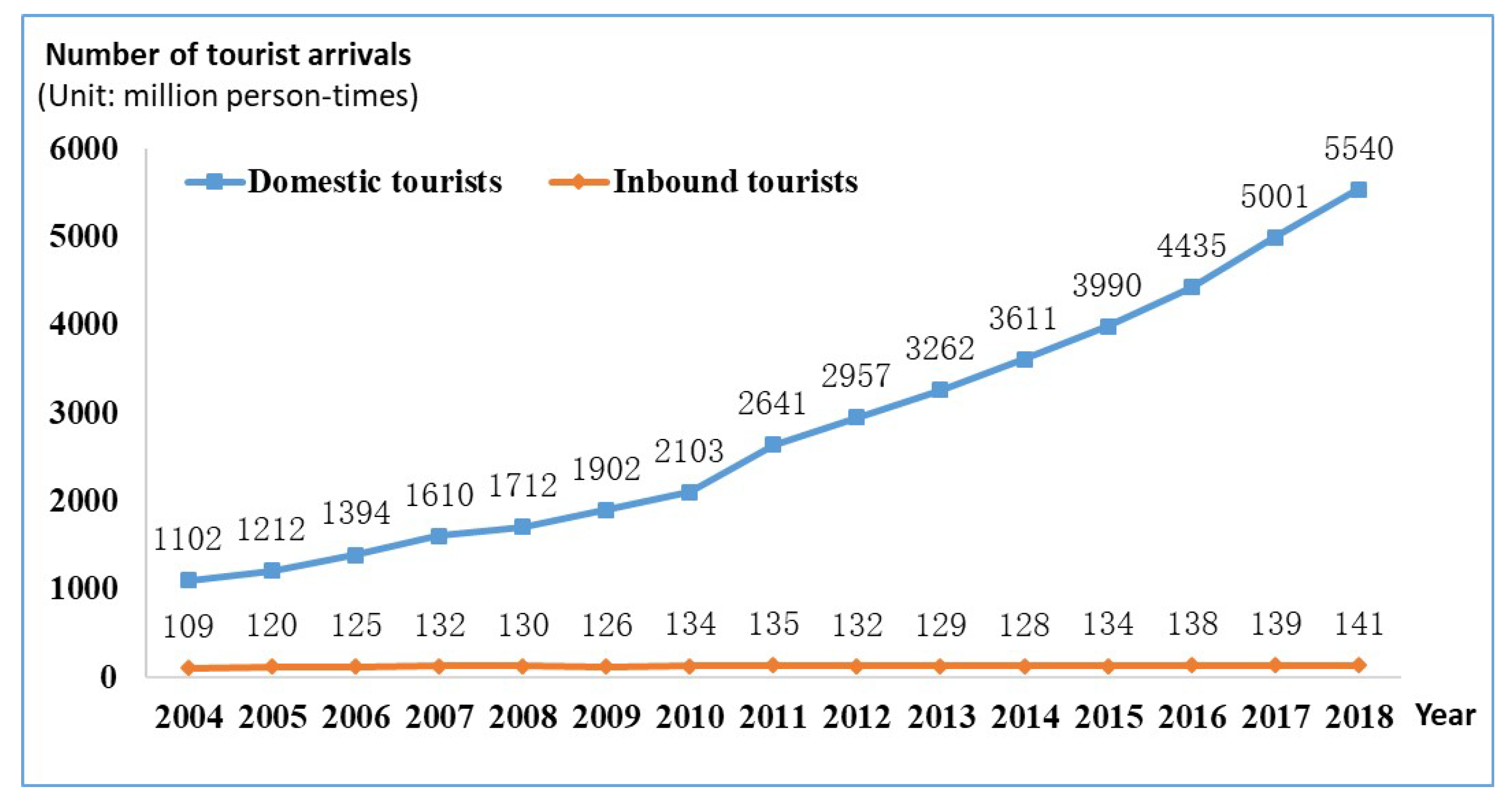 air tourism statistics