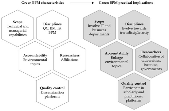 Sustainability Free Full Text Green Bpm As A Business Oriented Discipline A Systematic Mapping Study And Research Agenda Html