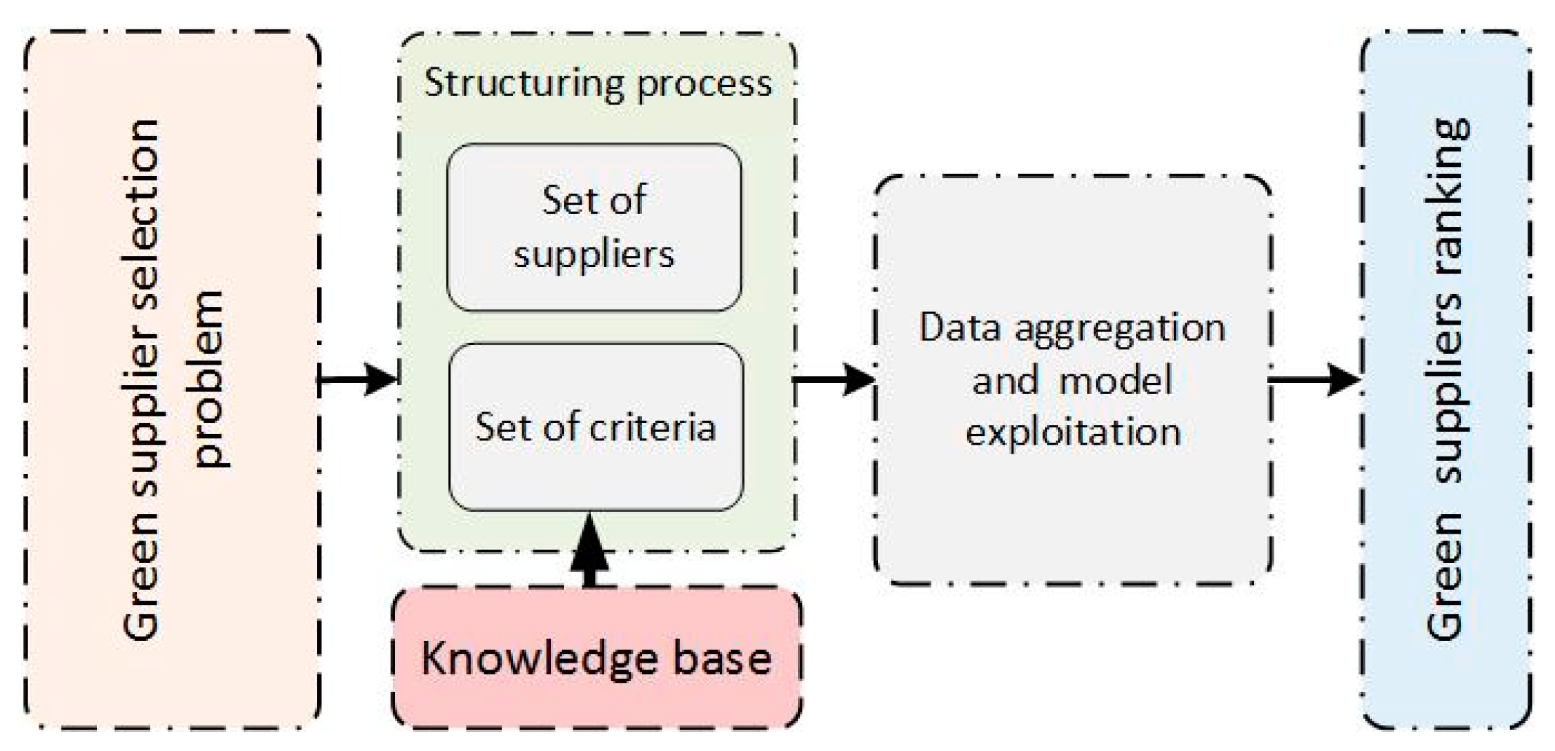 Mod Iss Organisation Chart