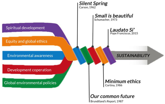 essay on basic science for sustainable development challenges and prospects