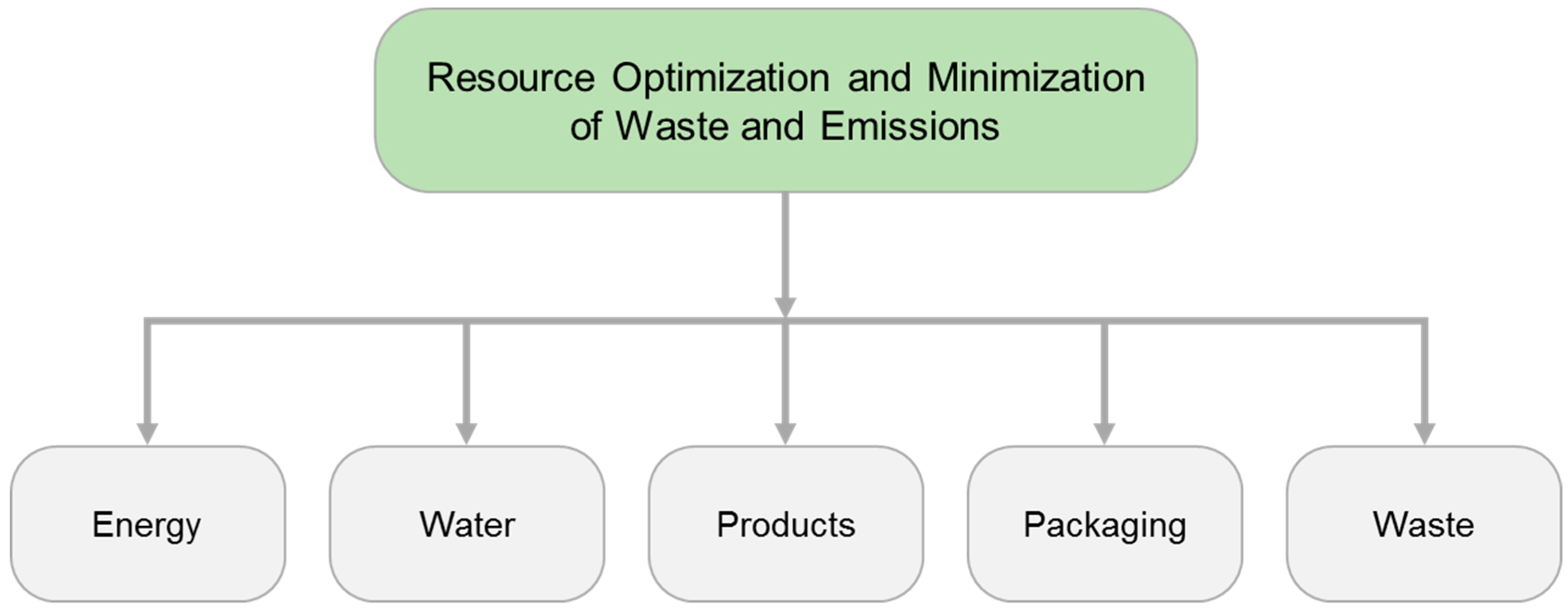 it functional areas