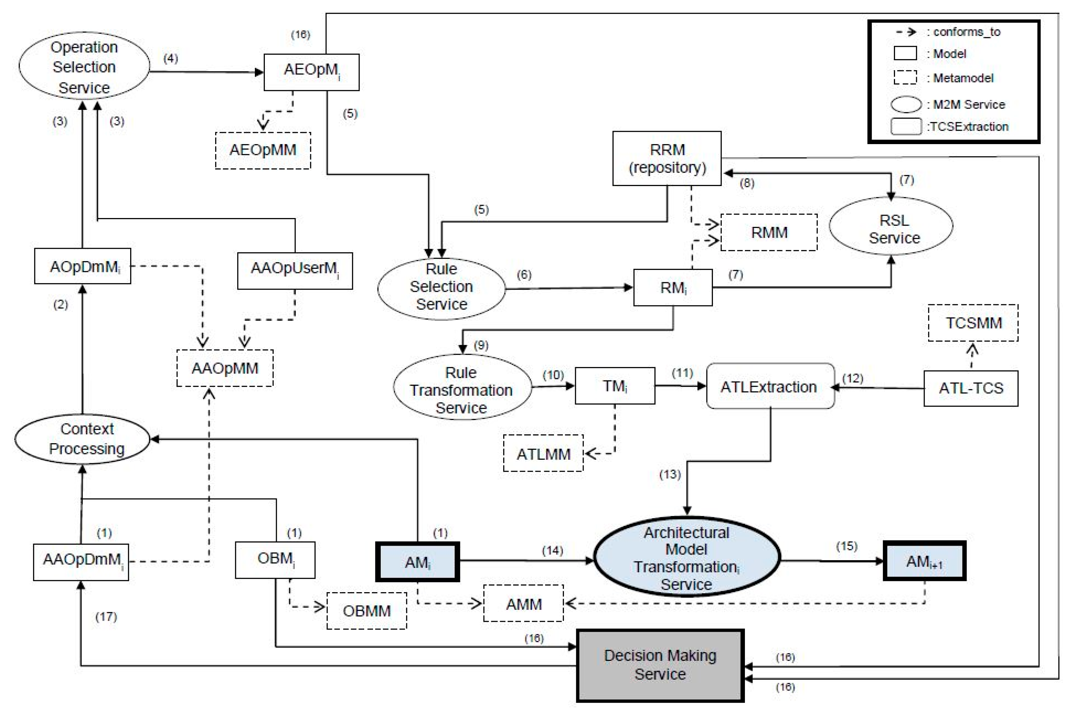 Sustainability Free Full Text Microservices And Machine