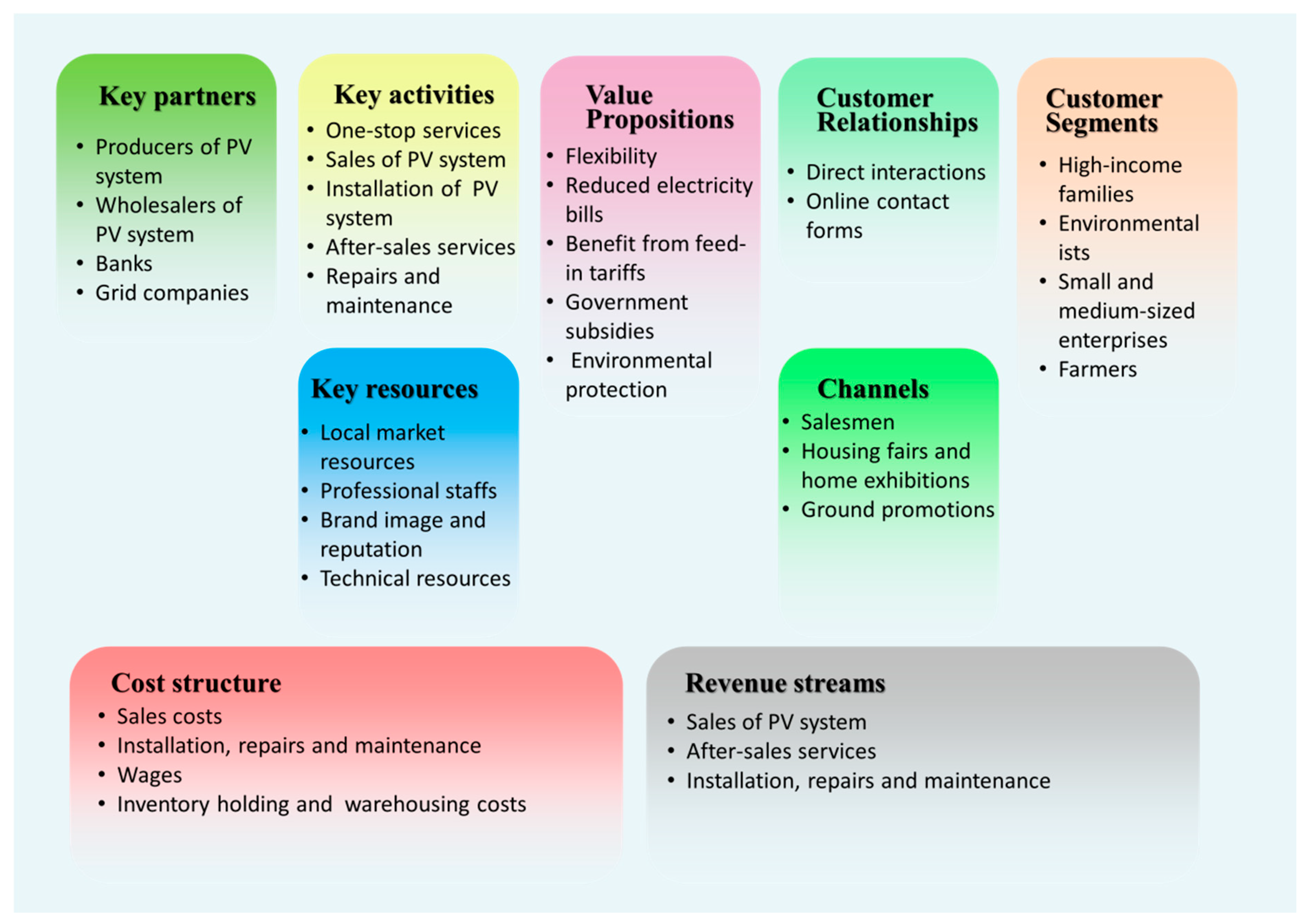 Sustainability Free Full Text Business Models Of Distributed Solar Photovoltaic Power Of China The Business Model Canvas Perspective Html