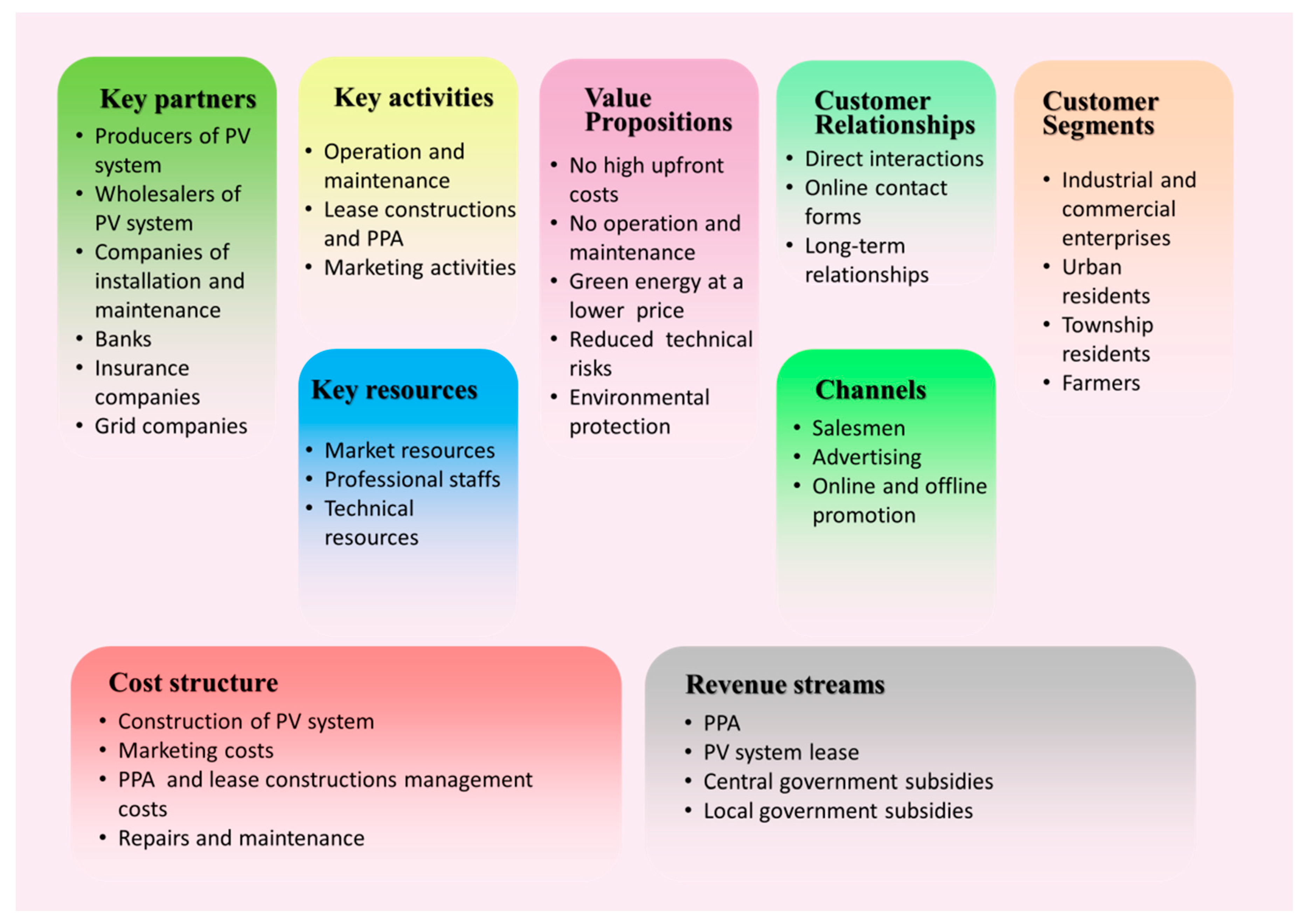 Sustainability Free Full Text Business Models Of Distributed