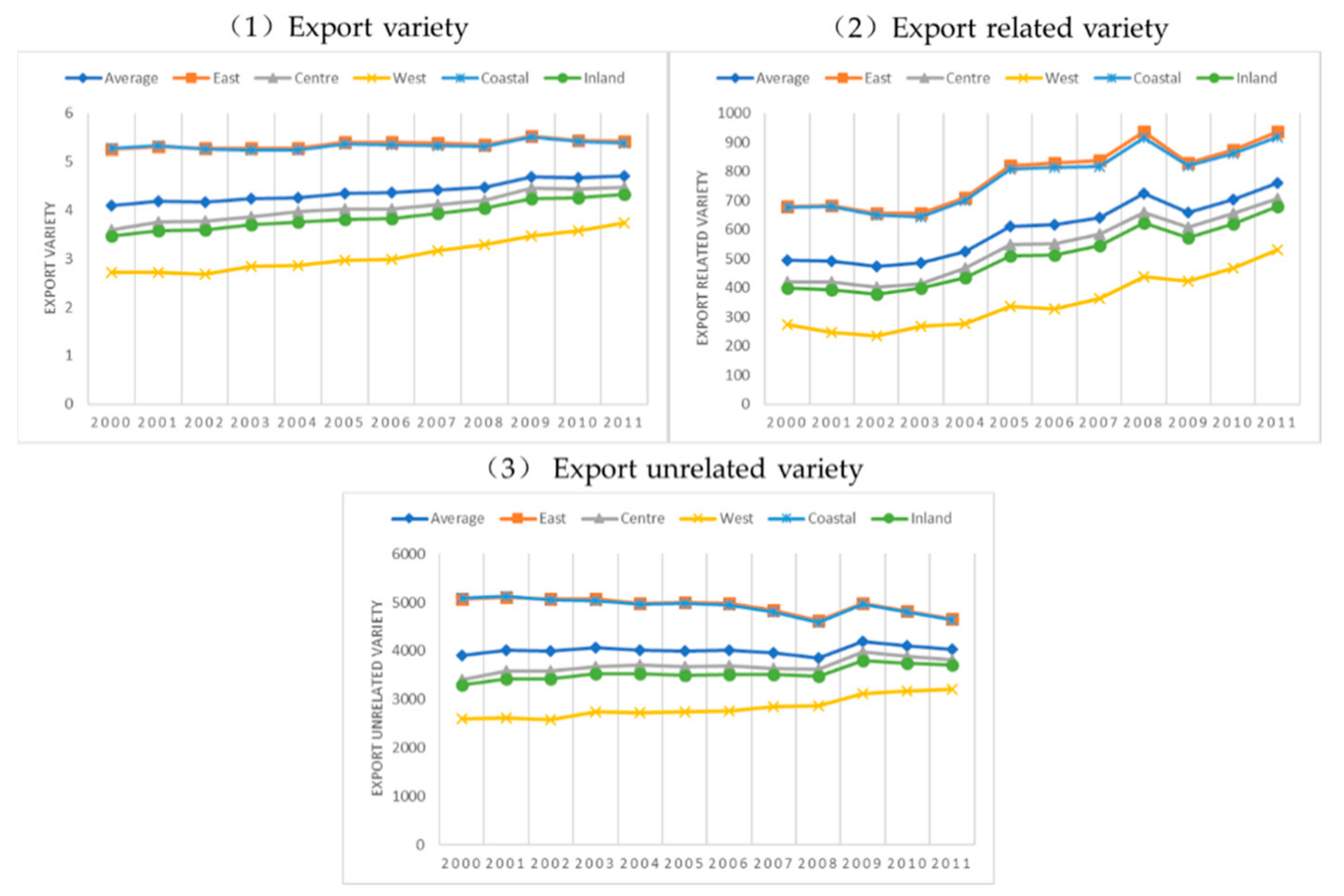 Sustainability Free Full Text Which Export Variety - 
