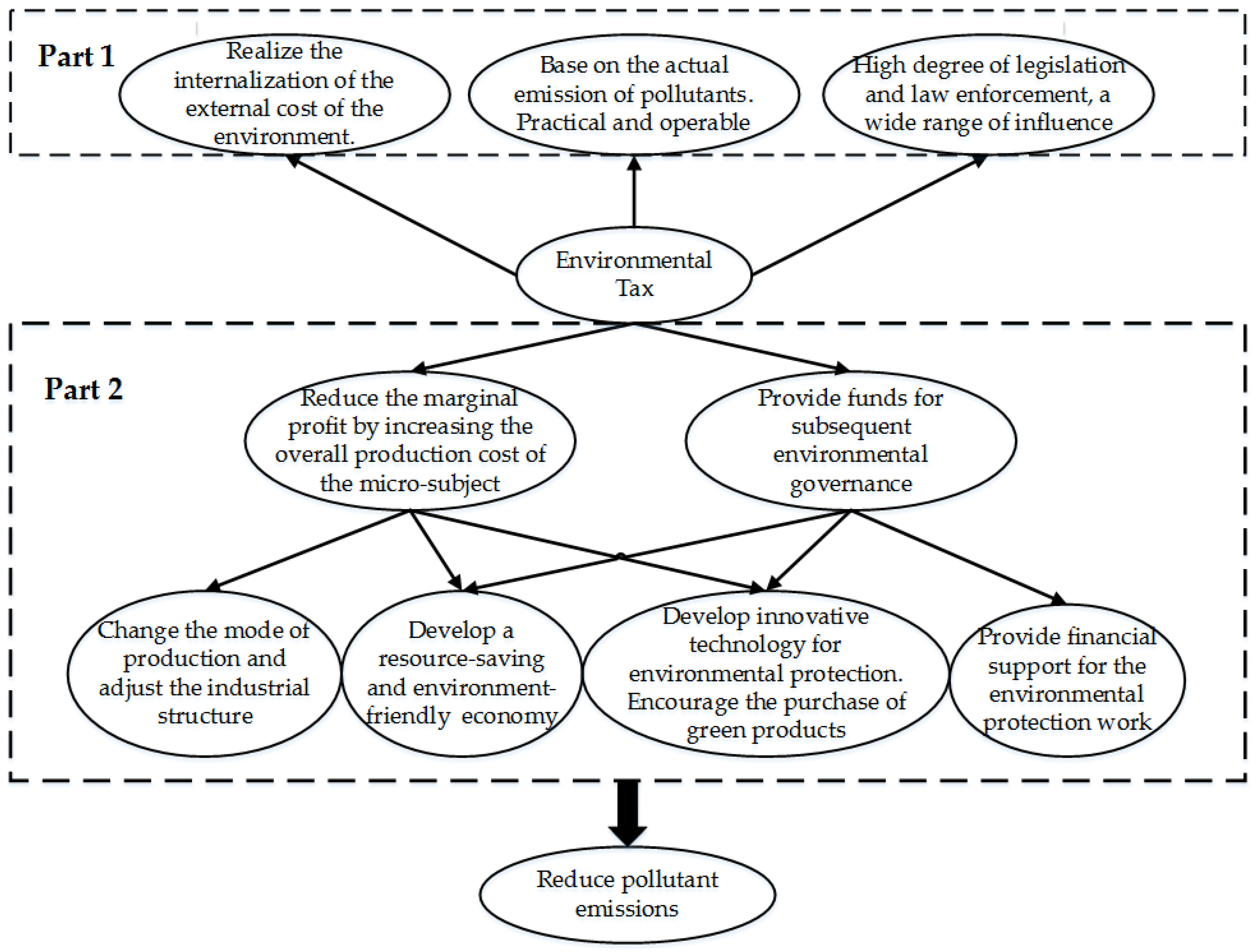 Sustainability | Free Full-Text | Can Environmental Tax Policy Really Help to Reduce Pollutant Emissions? An Empirical Study of a Panel ARDL Model Based on OECD Countries and China Sustainability | Free Full-Text | Can Environmental Tax Policy Really Help to Reduce Pollutant Emissions? An Empirical Study of a Panel ARDL Model Based on OECD Countries and China