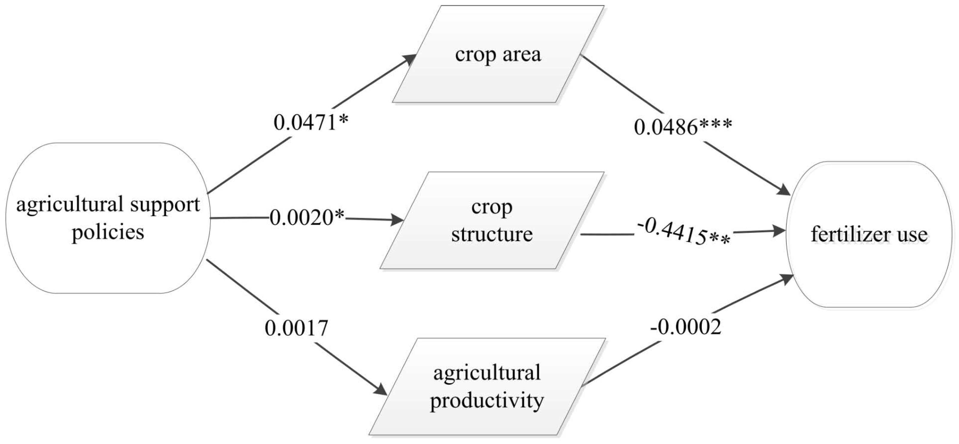 Sustainability Free Full Text Fertilizer Use In China The