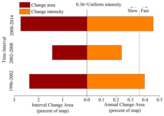 Use of Intensity Analysis to Characterize Land Use/Cover