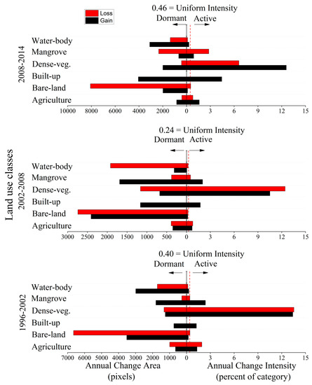 Use of Intensity Analysis to Characterize Land Use/Cover