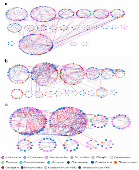 Responses of Microbial Communities and Interaction Networks to ...