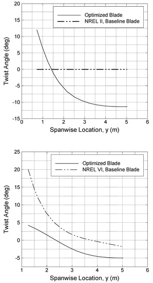 Plant Spacing Multiplier Chart