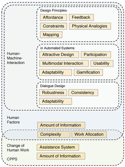 Sustainability Free Full Text Concept And Evaluation Of A Method For The Integration Of Human Factors Into Human Oriented Work Design In Cyber Physical Production Systems Html
