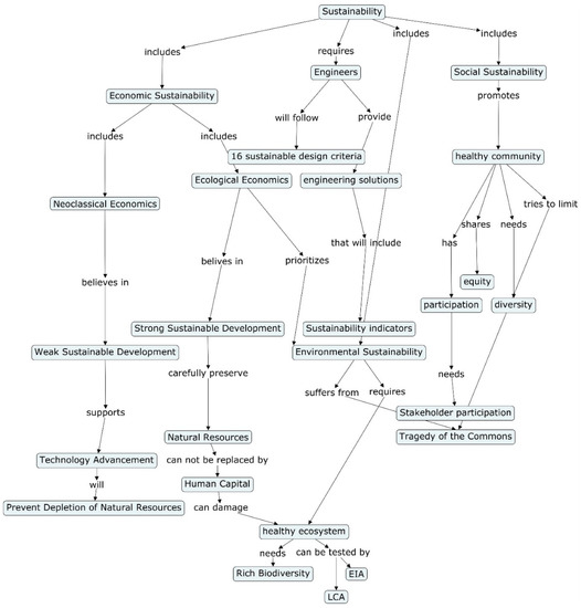 Sustainability | Free Full-Text | Using Kolb’s Learning Cycle to ...