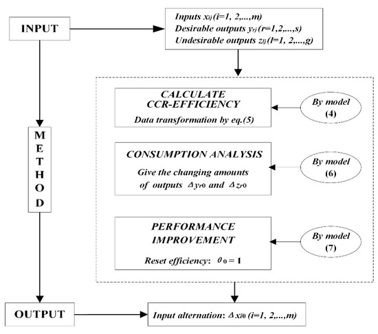 Sustainability Free Full Text Performance Evaluation And Investment Analysis For Container Port Sustainable Development In China An Inverse Dea Approach