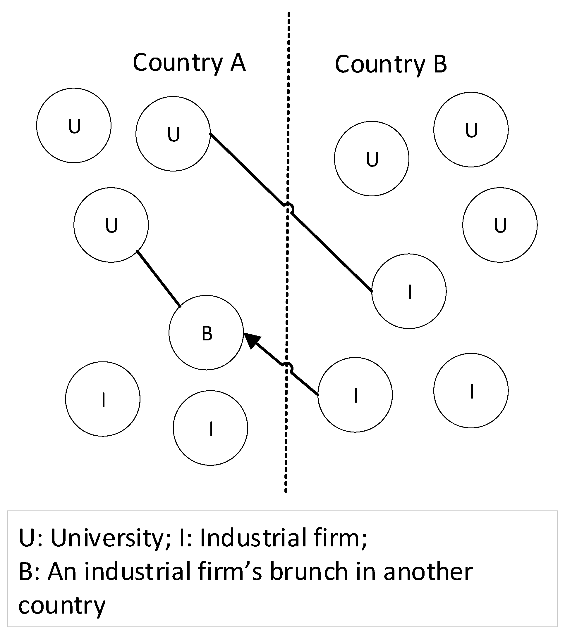 Sustainability Free Full Text Building University Industry Co Innovation Networks In Transnational Innovation Ecosystems Towards A Transdisciplinary Approach Of Integrating Social Sciences And Artificial Intelligence