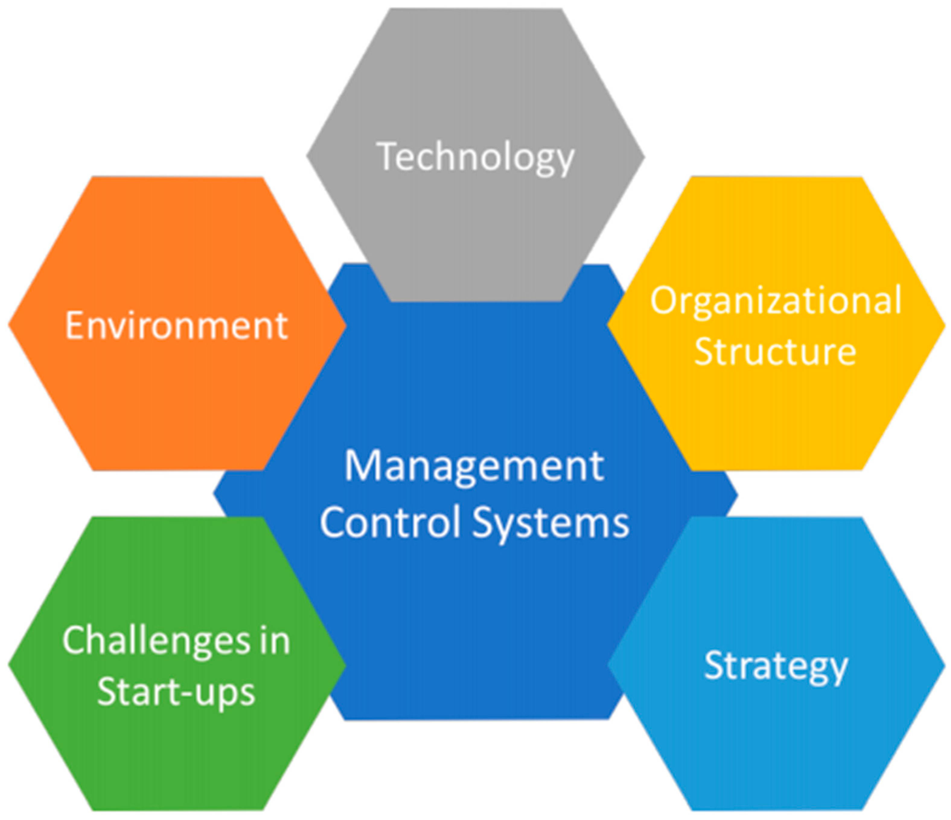 Manage control