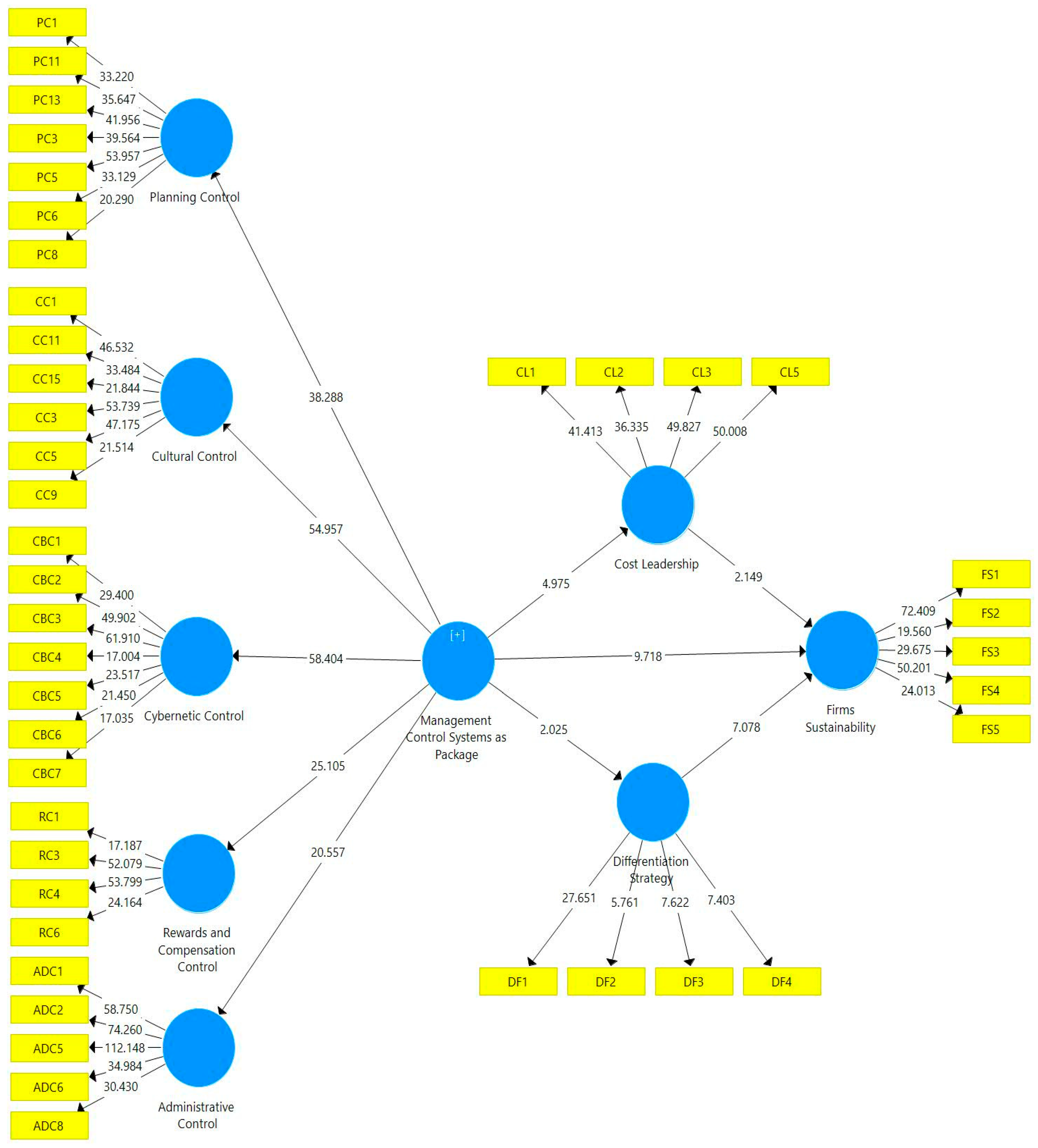 smartpls control variable
