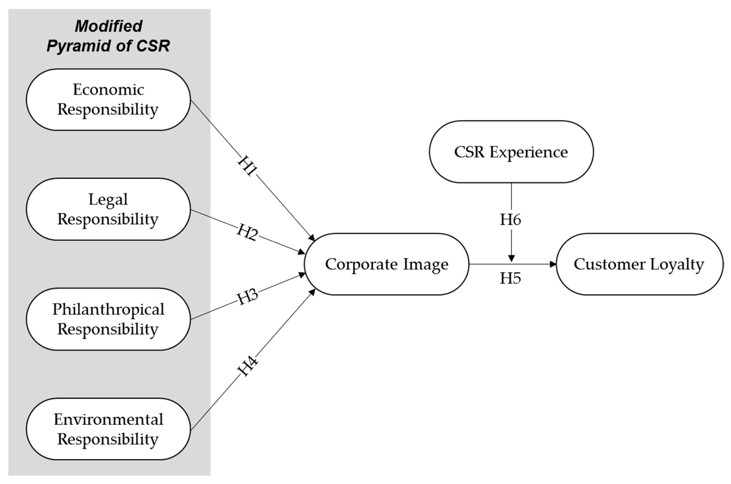 Carroll S Csr Pyramid Pdf Carroll S Csr Pyramid Pdf