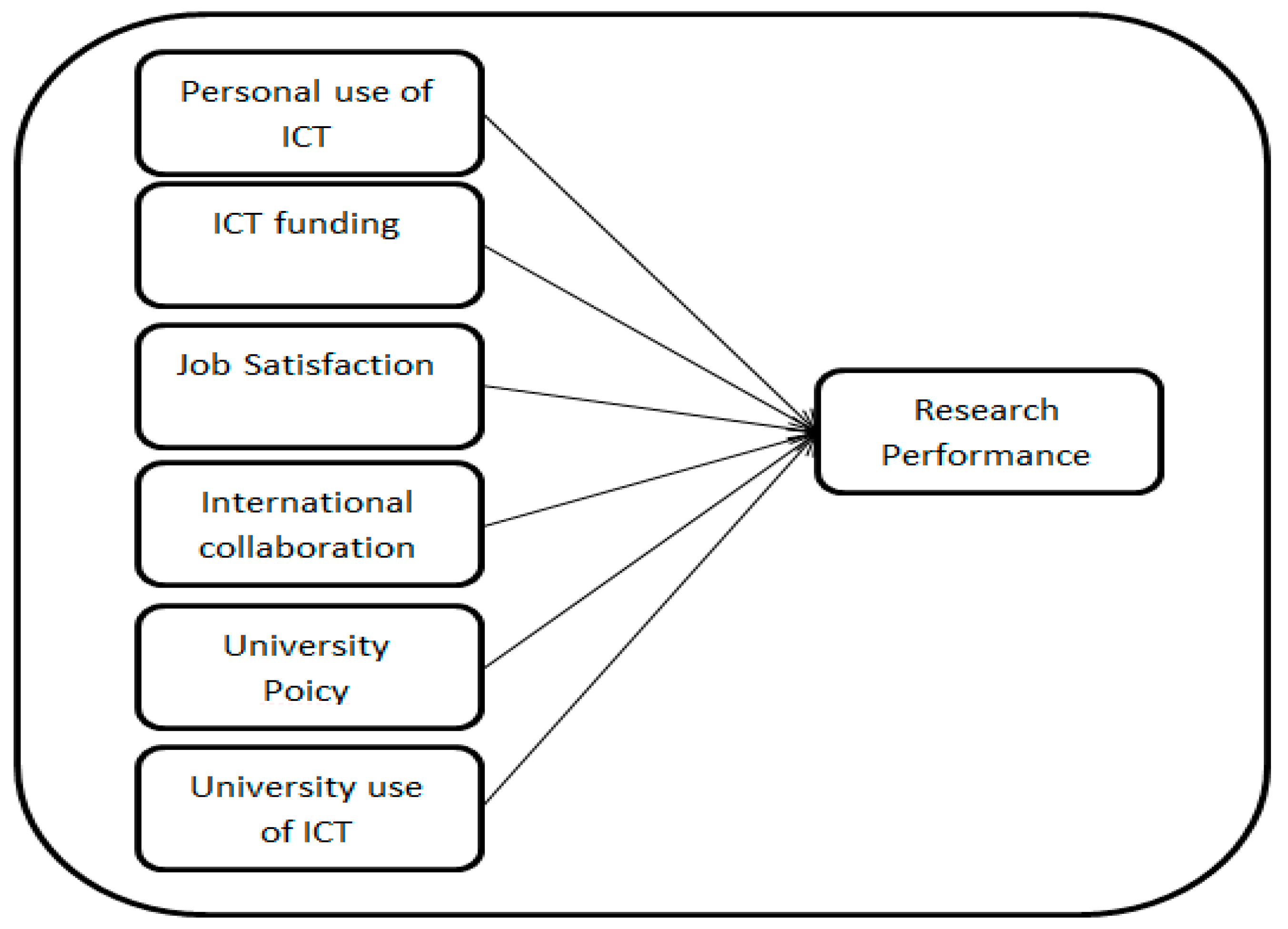 Sustainability Free Full Text The Influence Of Personal And Organizational Factors On Researchers Attitudes Towards Sustainable Research Productivity In Saudi Universities Html