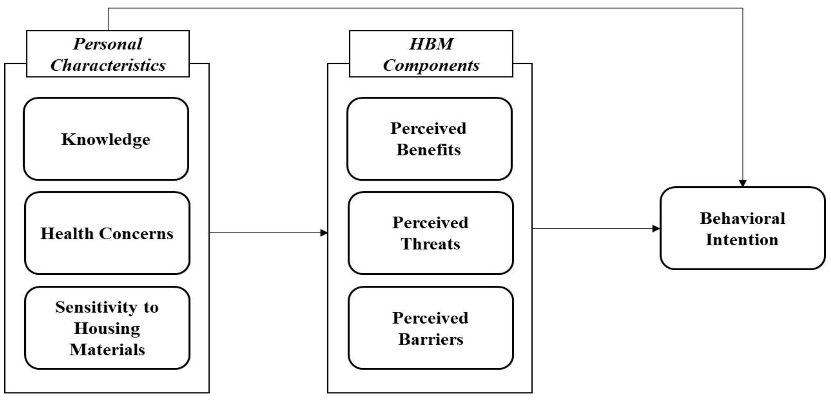 Health Belief Model Adalah Health Belief Model Adalah