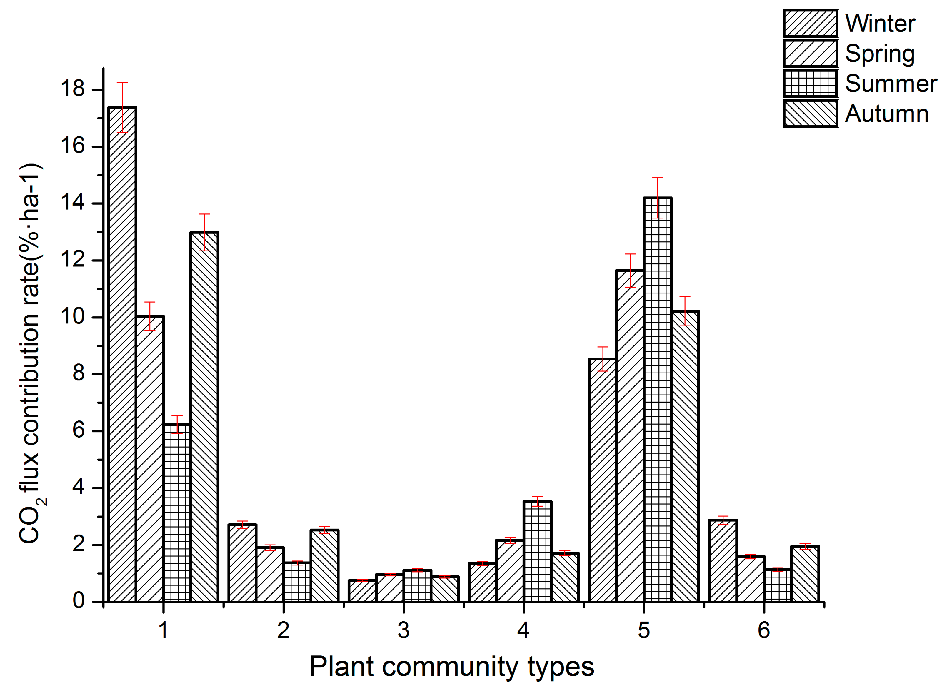 Sustainability Free Full Text Co2 Flux Characteristics Of Different Plant Communities In A Subtropical Urban Ecosystem Html