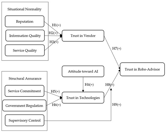 Exploring the Trust Influencing Mechanism of Robo-Advisor Service