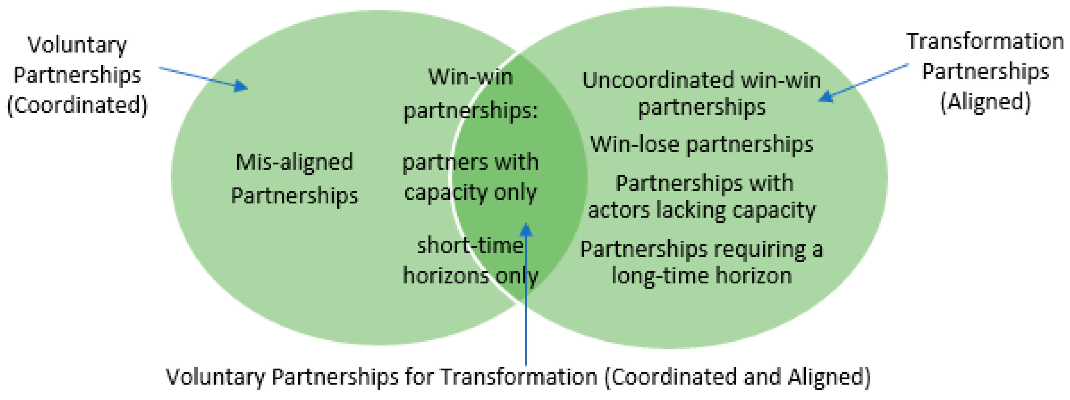 Sustainability Free Full Text A New Approach To Partnerships For Sdg Transformations Html<script async src=