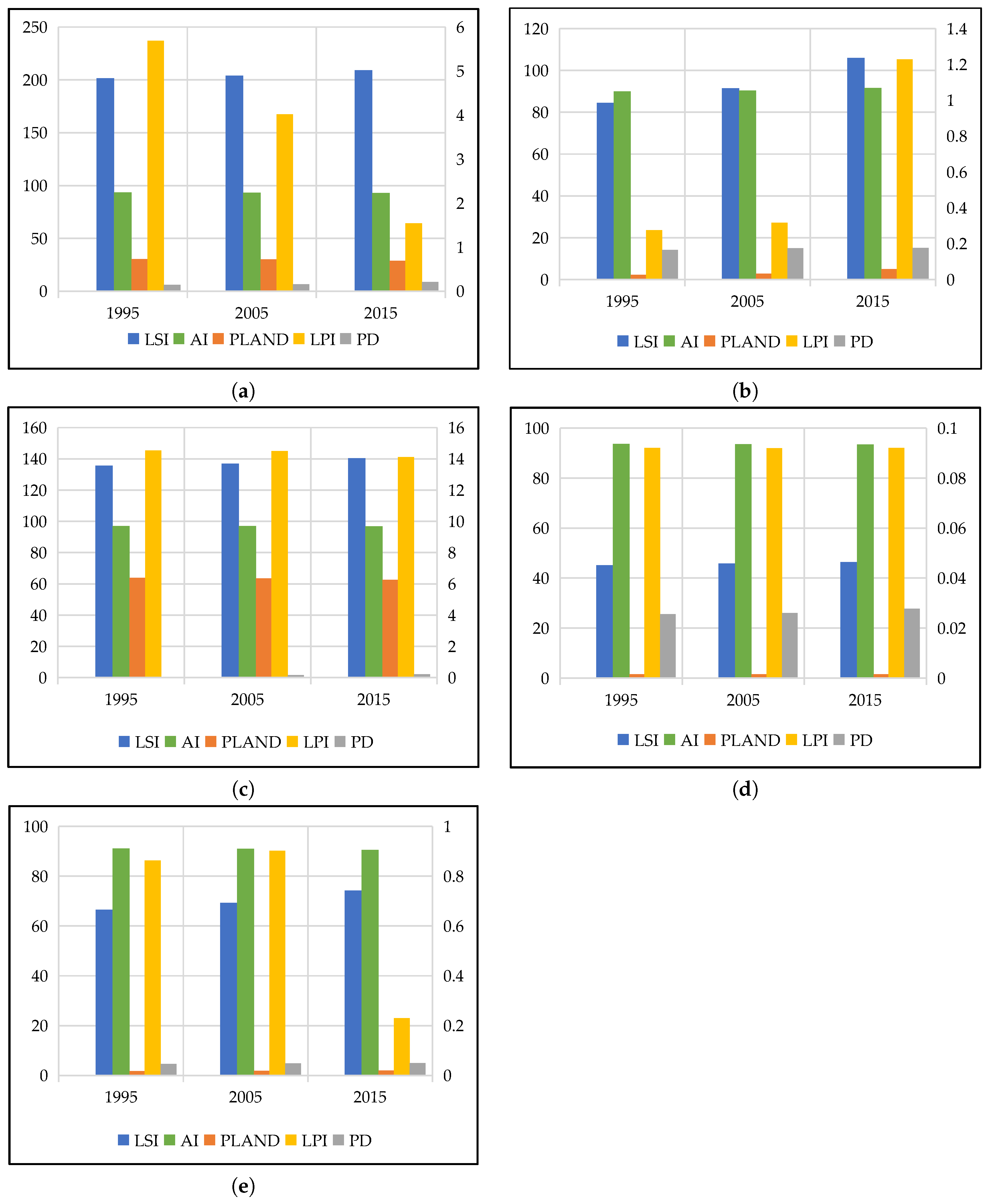 Lppd Charts