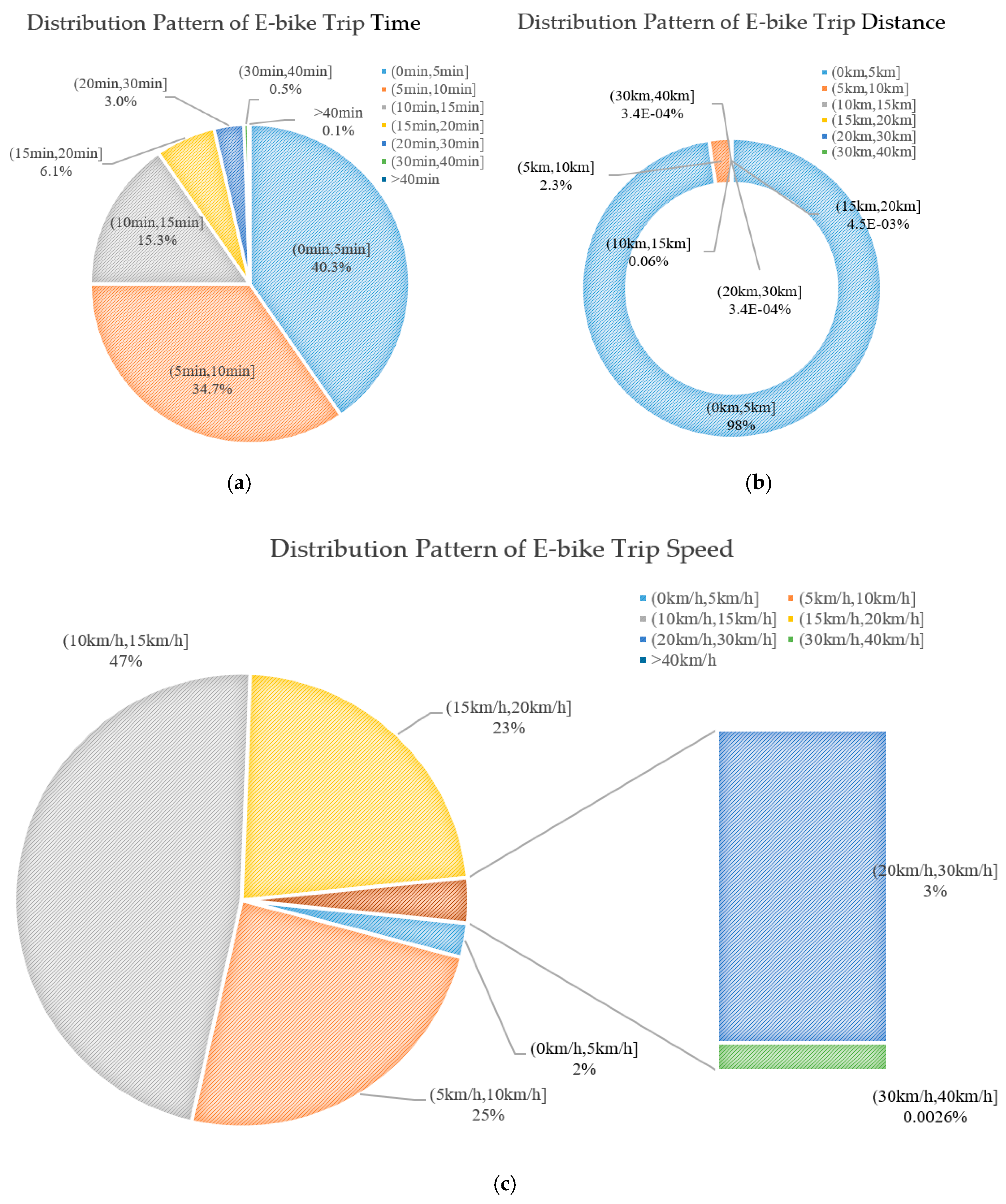 Sustainability Free Full Text Analysis Of Spatial And Temporal Characteristics Of Citizens Mobility Based On E Bike Gps Trajectory Data In Tengzhou City China Html