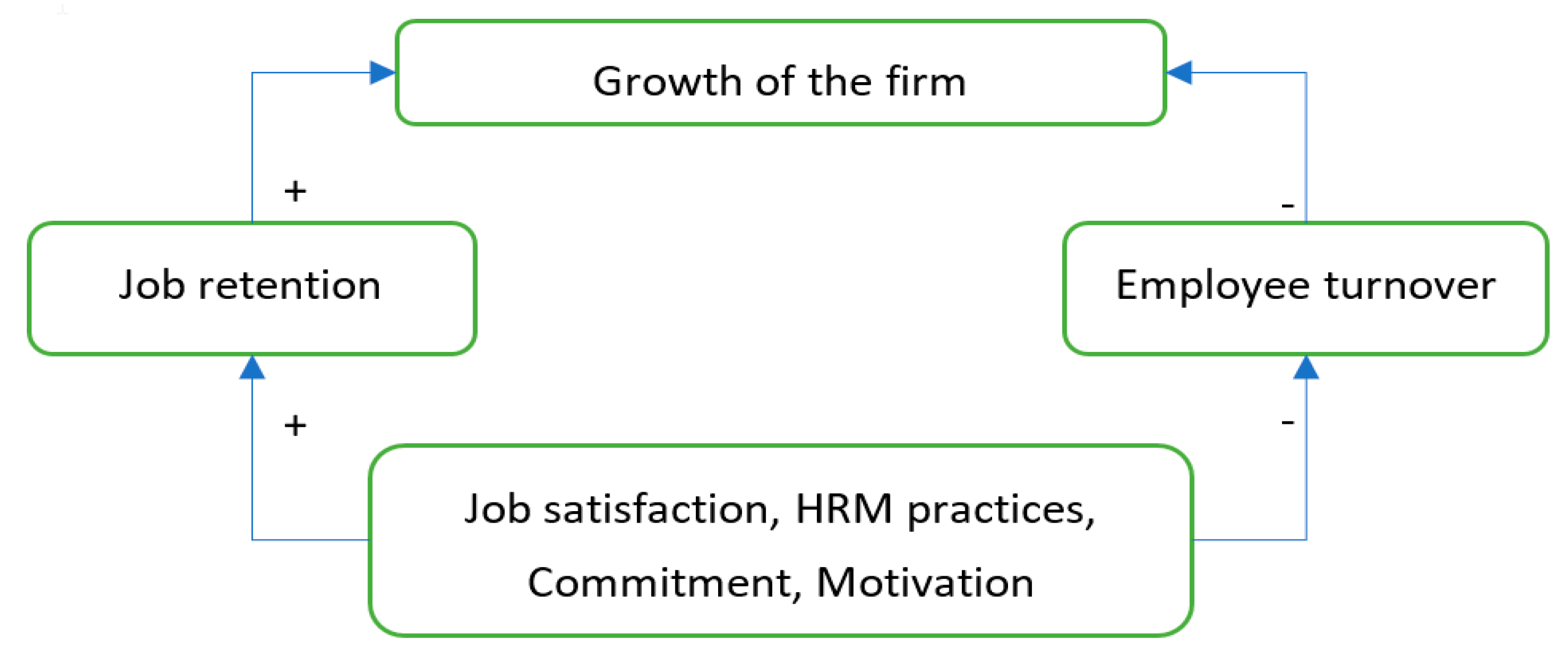 Business Basics - Turnover - inFlux