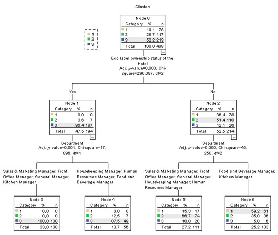 Sustainability Free Full Text Determination Of Managers Attitudes Towards Eco Labeling Applied In The Context Of Sustainable Tourism And Evaluation Of The Effects Of Eco Labeling On Accommodation Enterprises Html