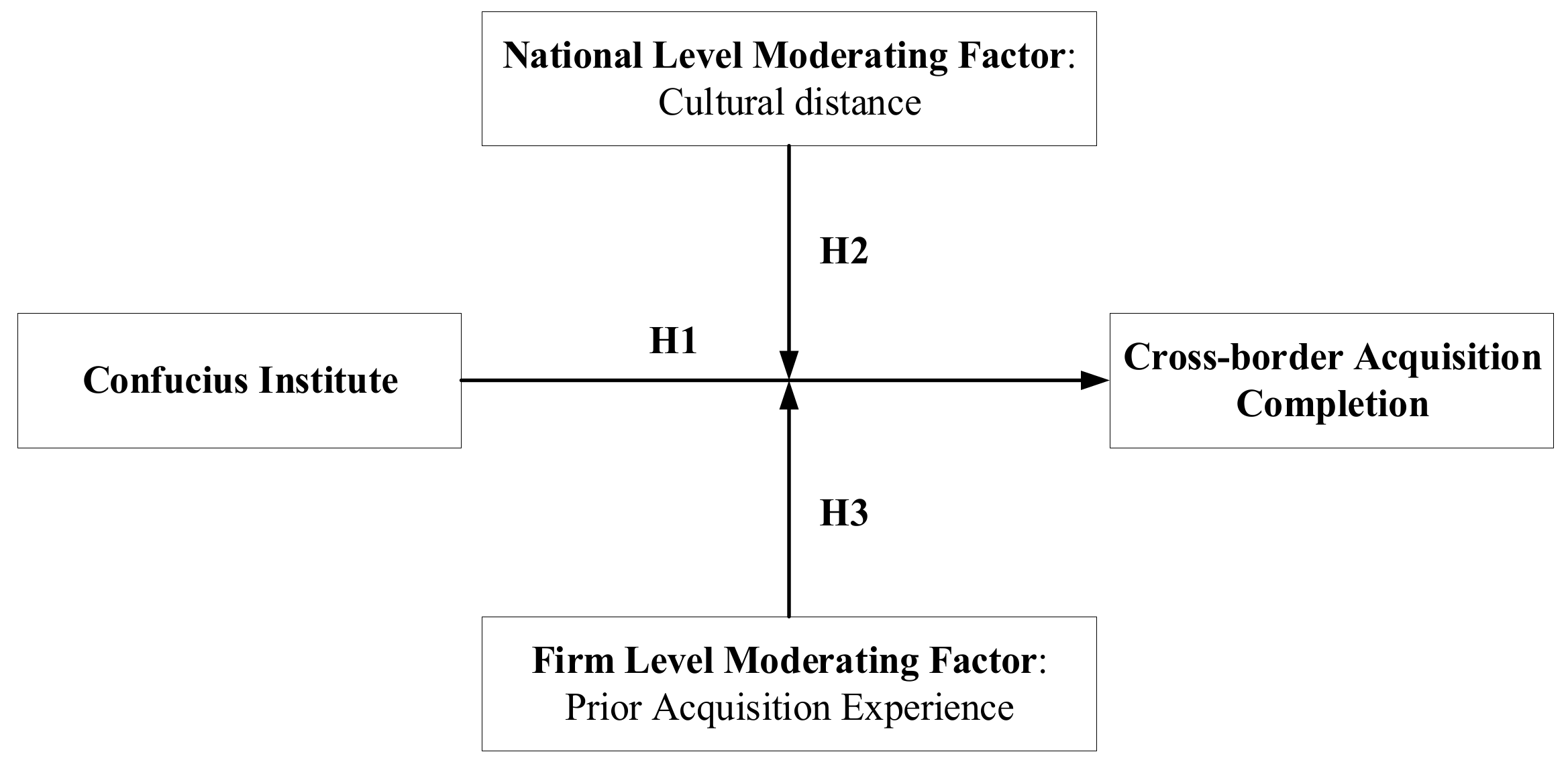 Sustainability Free Full Text Confucius Institute And The Completion Of Chinese Cross Border Acquisitions