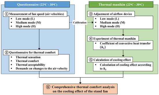 Sustainability Free Full Text A Comprehensive Thermal Comfort