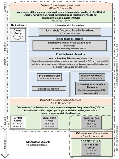 Sustainability Free Full Text Research Collaboration Of Austrian And Indian Teenagers In The Context Of Education For Sustainable Development Html