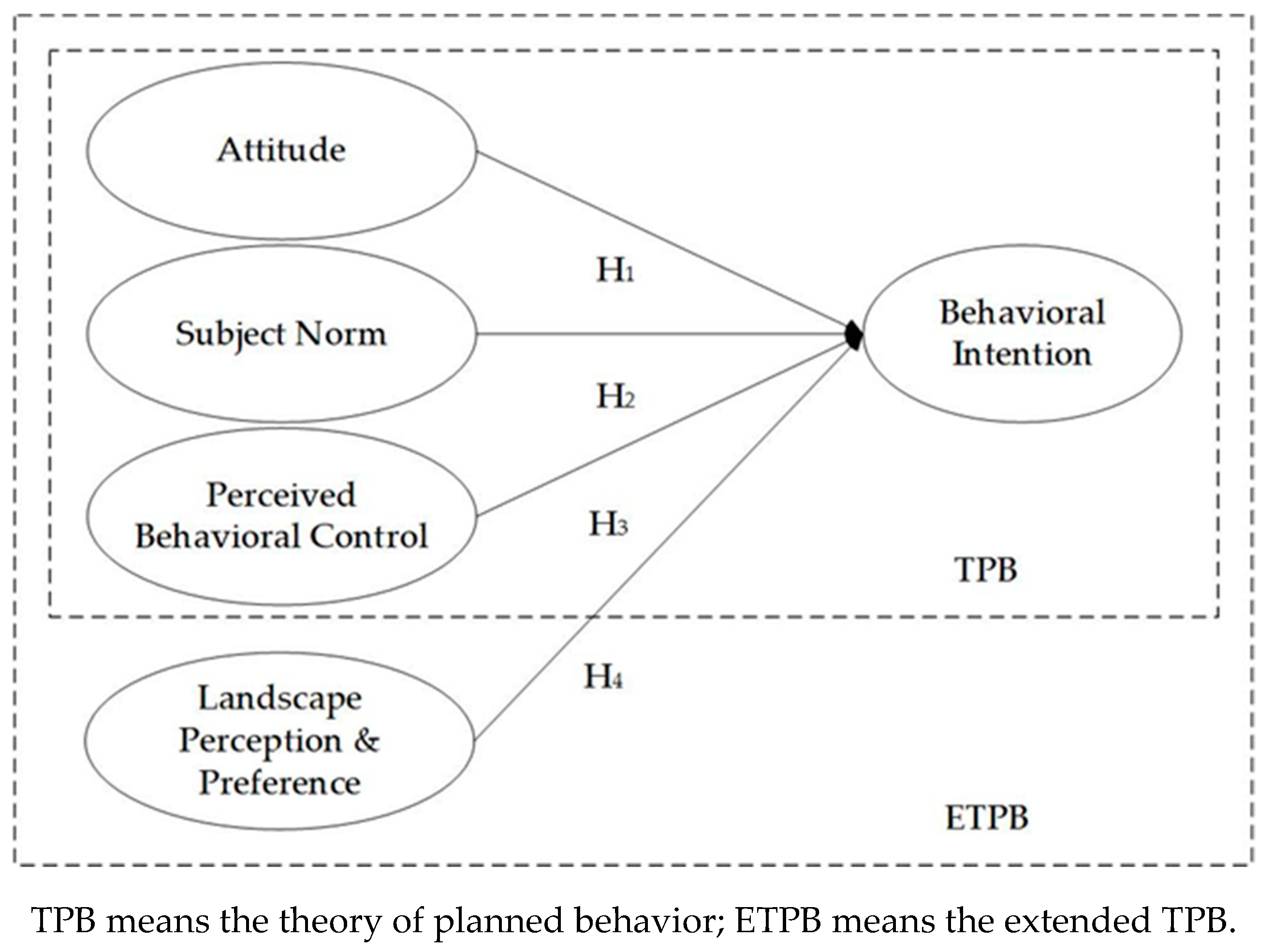 Sustainability Free Full Text Applying An Extended Theory Of Planned Behavior For Sustaining A Landscape Restaurant Html Sustainability Free Full Text Applying An Extended Theory Of Planned Behavior For Sustaining A Landscape Restaurant Html