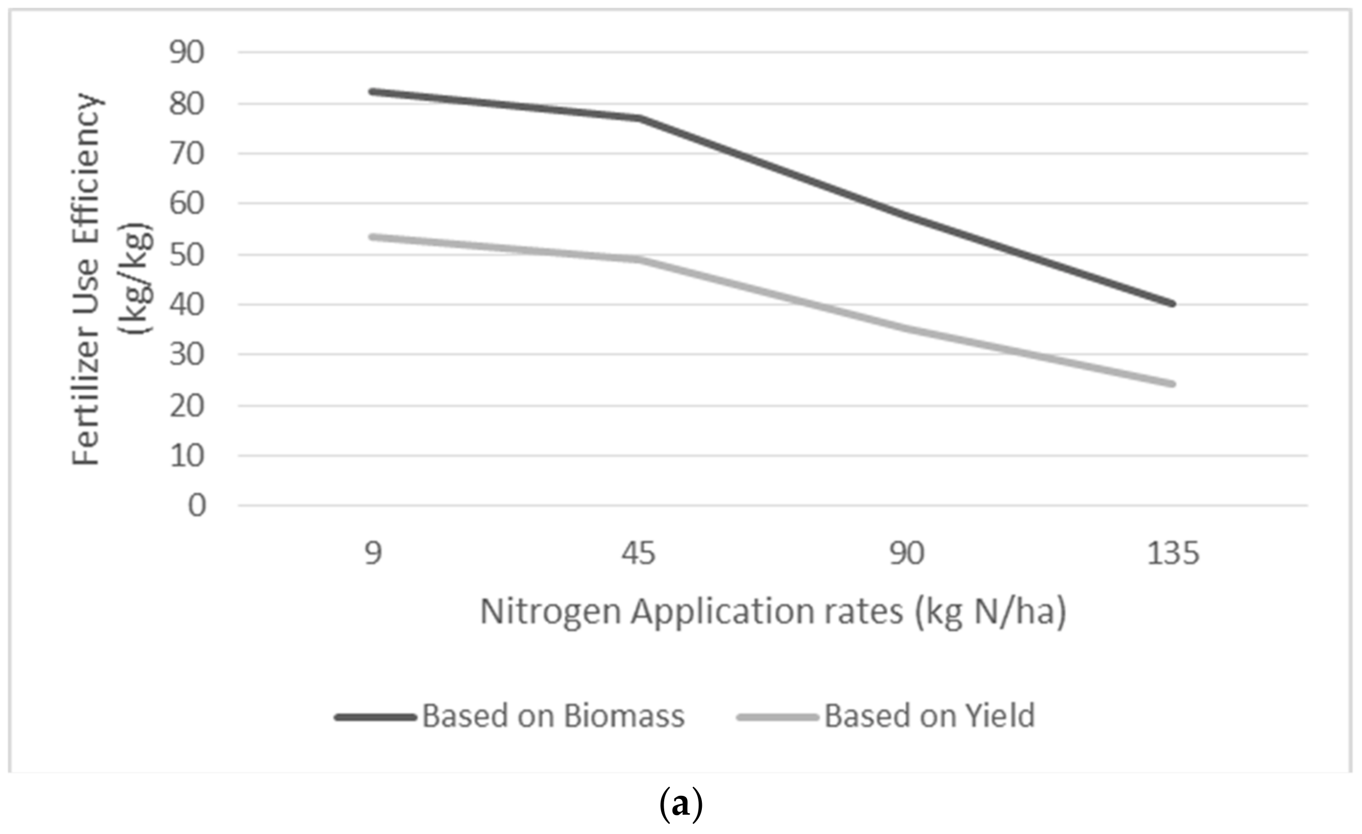 Corn Nitrogen Use Chart